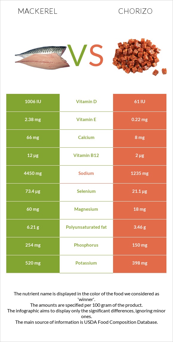 Mackerel vs Chorizo infographic