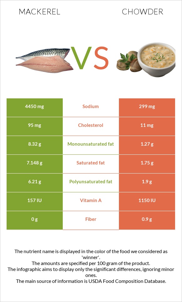 Mackerel vs Chowder infographic