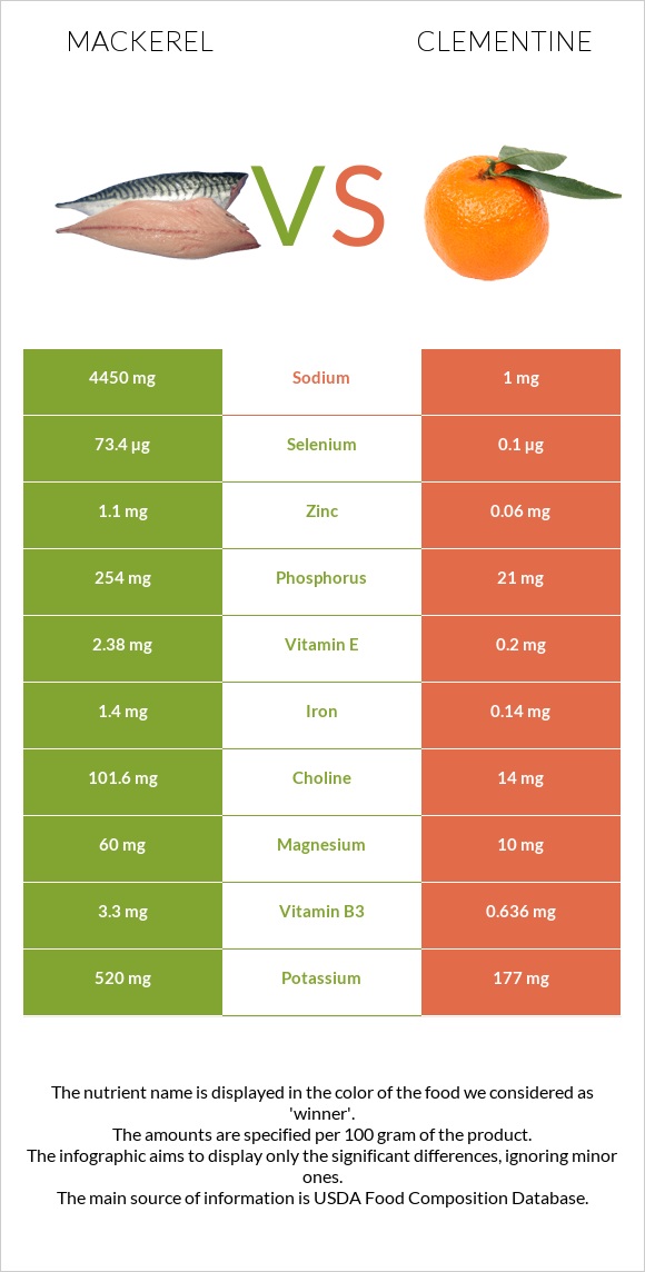 Mackerel vs Clementine infographic