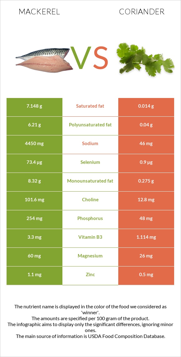 Mackerel vs Coriander infographic