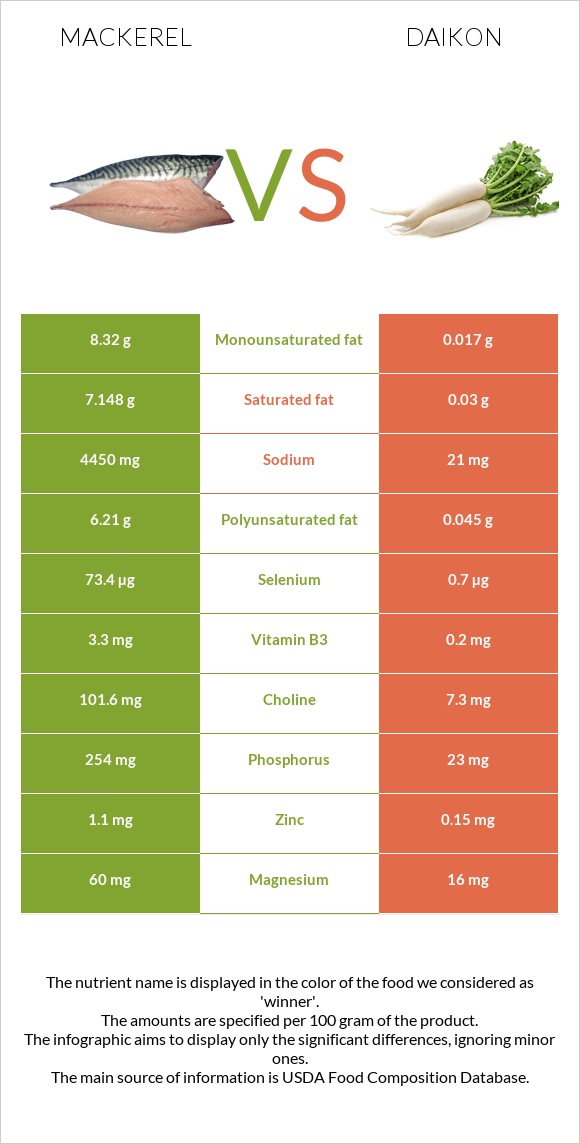 Mackerel vs Daikon infographic