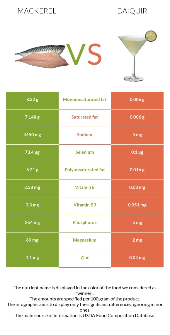 Mackerel vs Daiquiri infographic