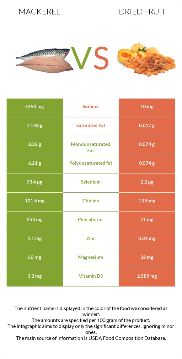 Mackerel vs Dried fruit infographic