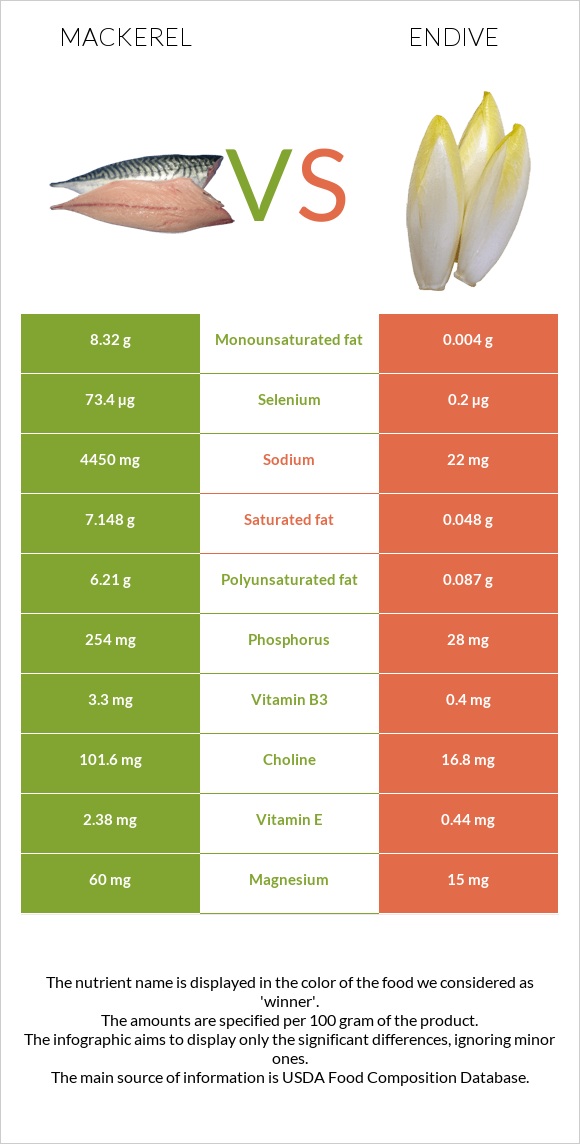 Սկումբրիա vs Endive infographic