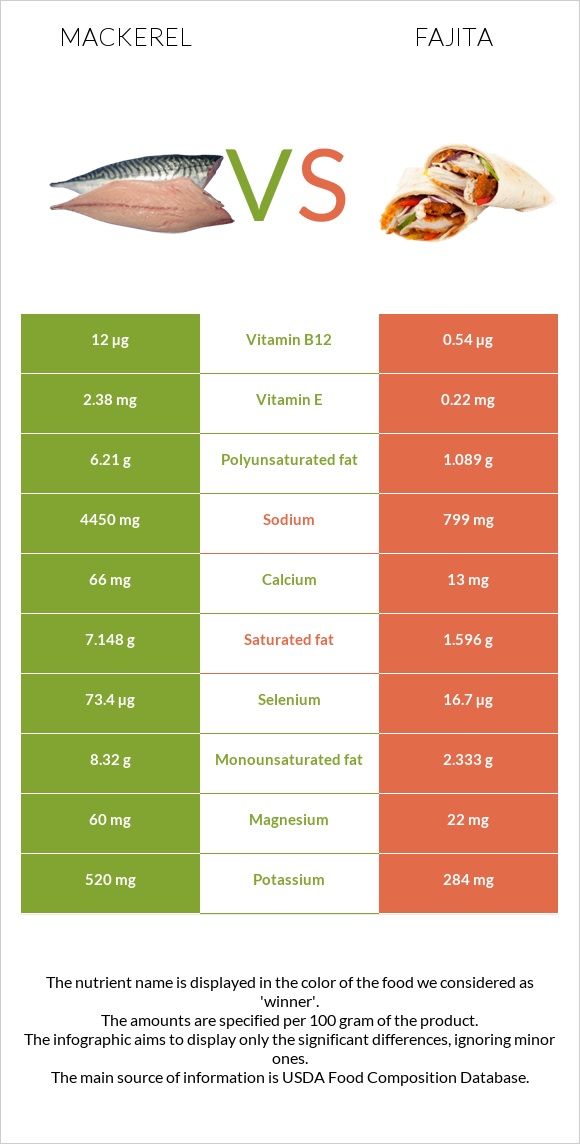 Mackerel vs Fajita infographic