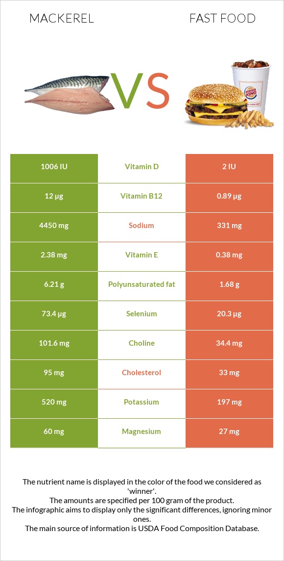Mackerel vs Fast food infographic