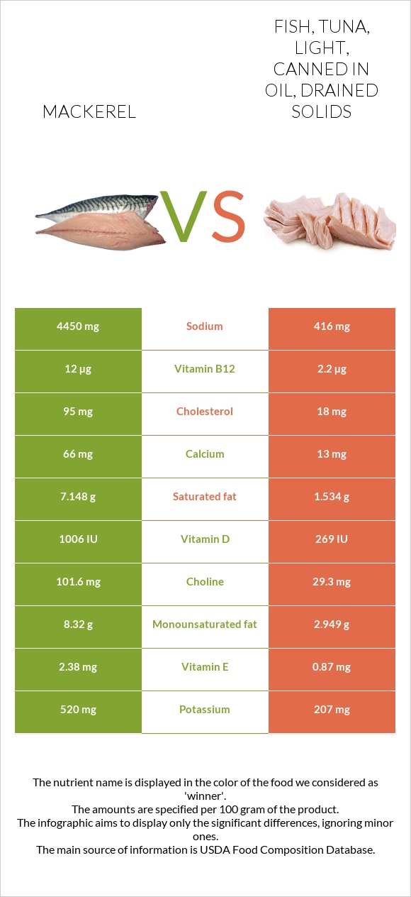 Mackerel vs Fish, tuna, light, canned in oil, drained solids infographic