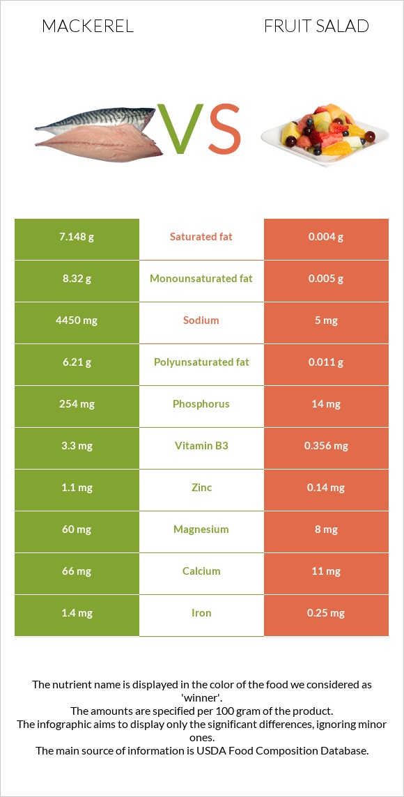 Mackerel vs Fruit salad infographic