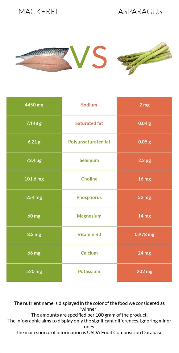 Mackerel vs Asparagus infographic