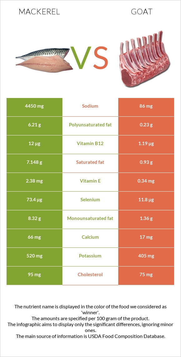 Սկումբրիա vs Այծ infographic