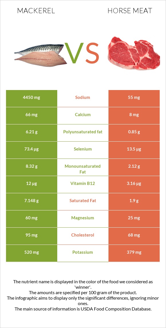 Mackerel vs Horse meat infographic