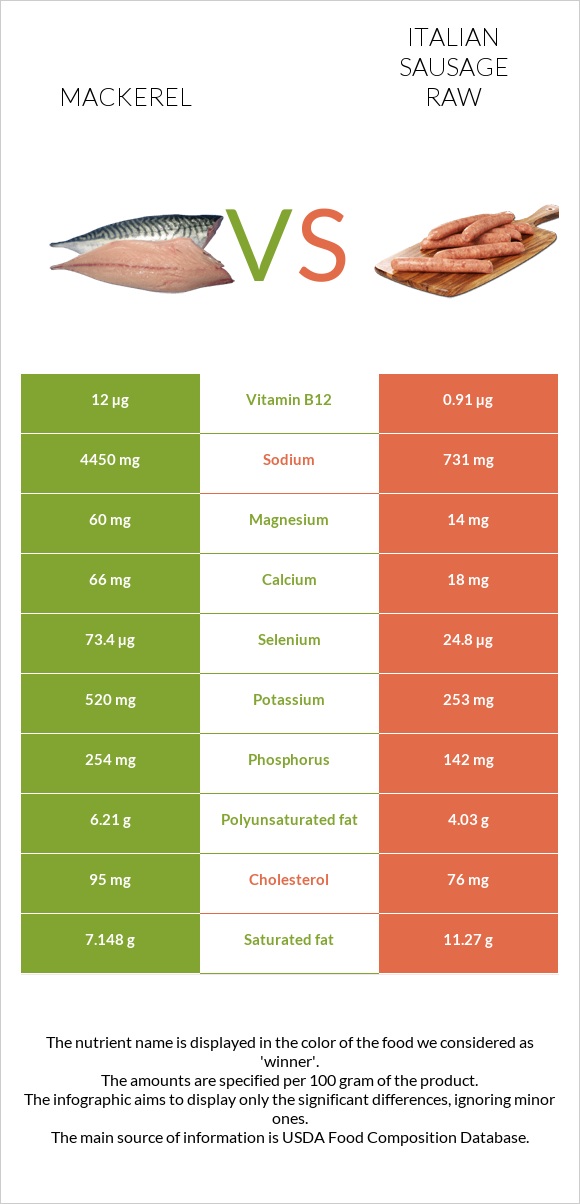 Mackerel vs Italian sausage raw infographic