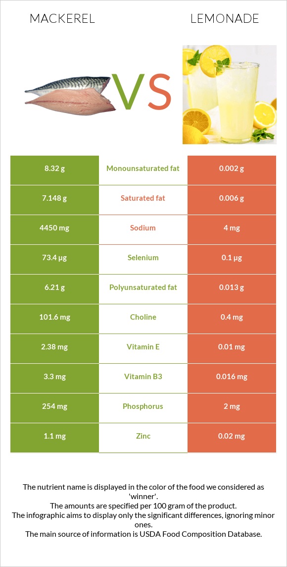 Mackerel vs Lemonade infographic