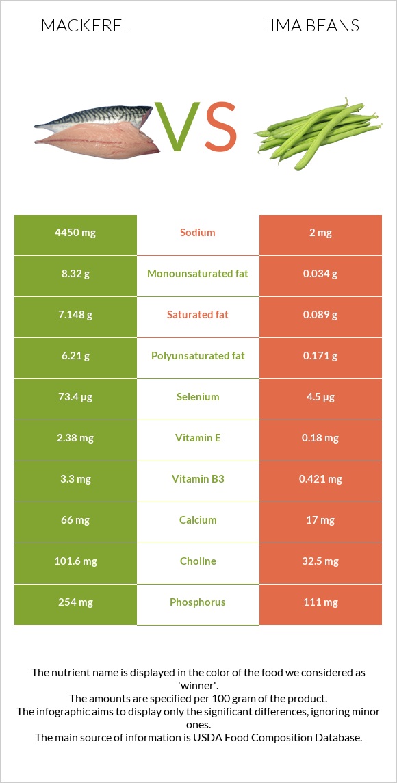 Mackerel vs Lima beans infographic