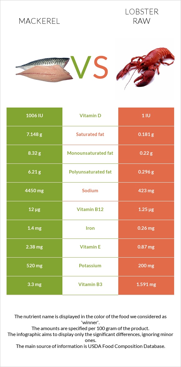 Mackerel vs Lobster Raw infographic