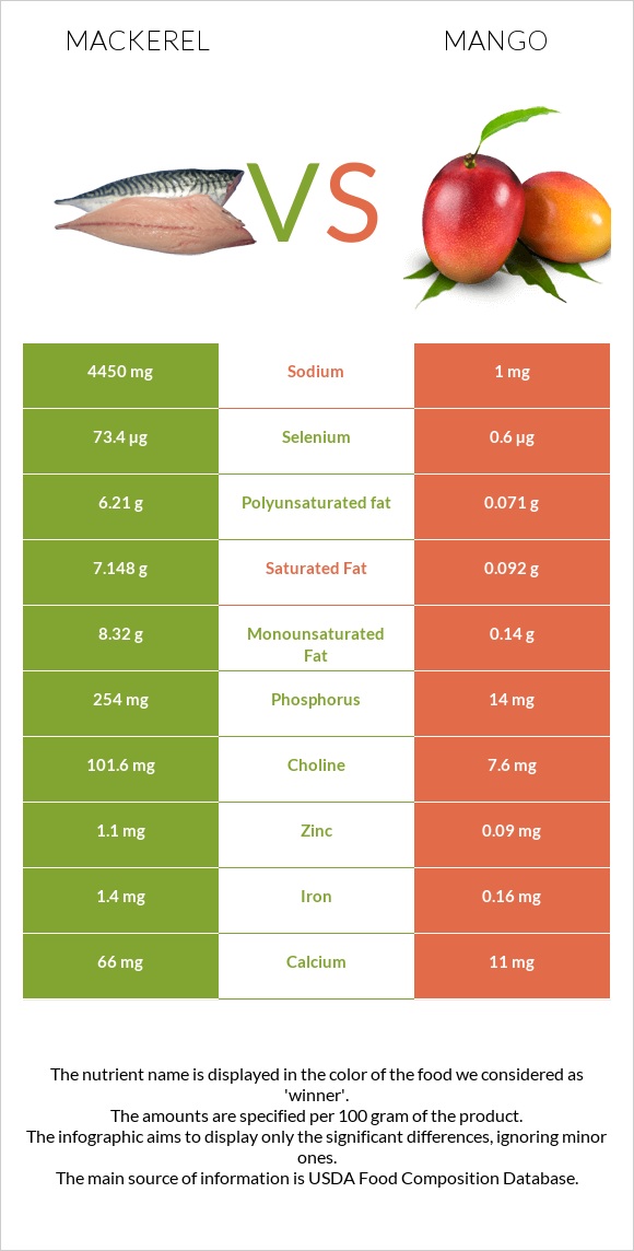 Mackerel vs Mango infographic