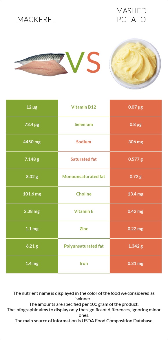 Սկումբրիա vs Կարտոֆիլ պյուրե infographic