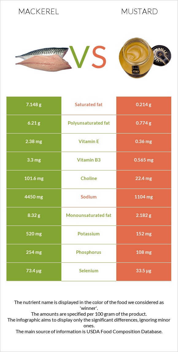 Mackerel vs Mustard infographic