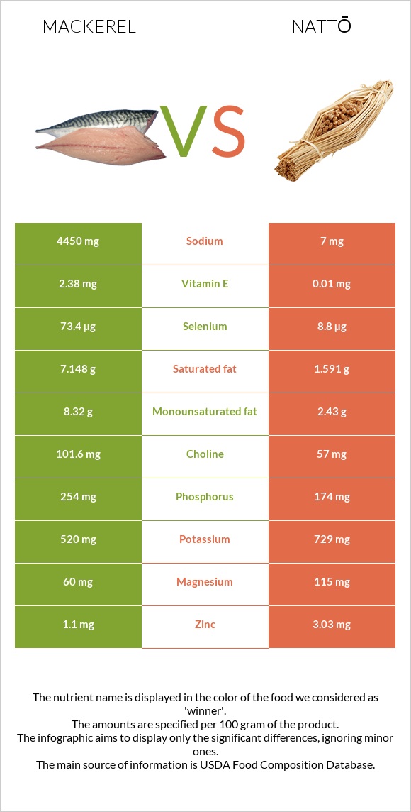Mackerel vs Nattō infographic