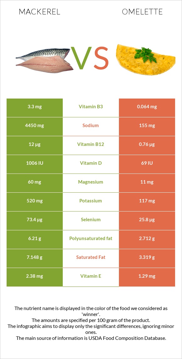 Mackerel vs Omelette infographic