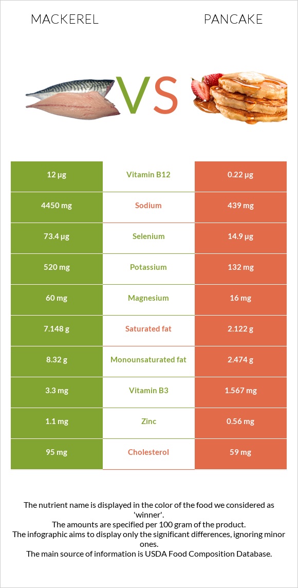 Mackerel vs Pancake infographic