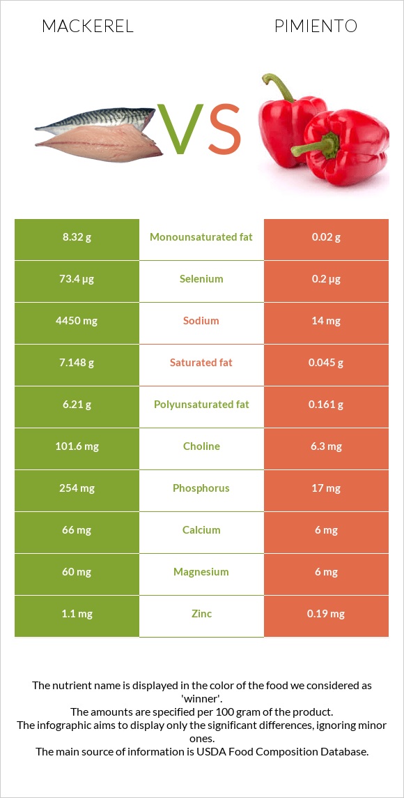 Mackerel vs Pimiento infographic