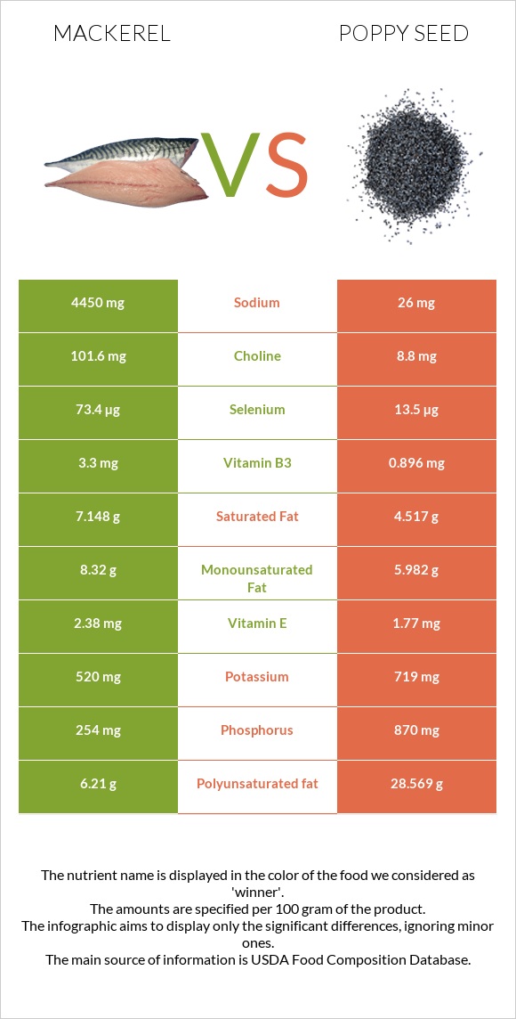 Mackerel vs Poppy seed infographic