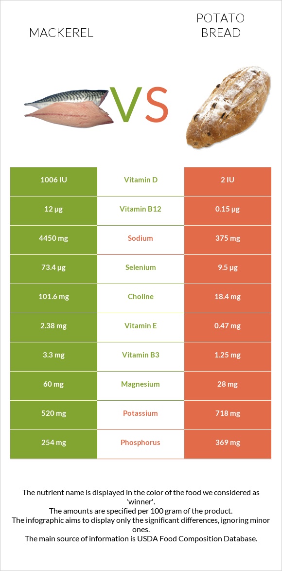 Mackerel vs Potato bread infographic