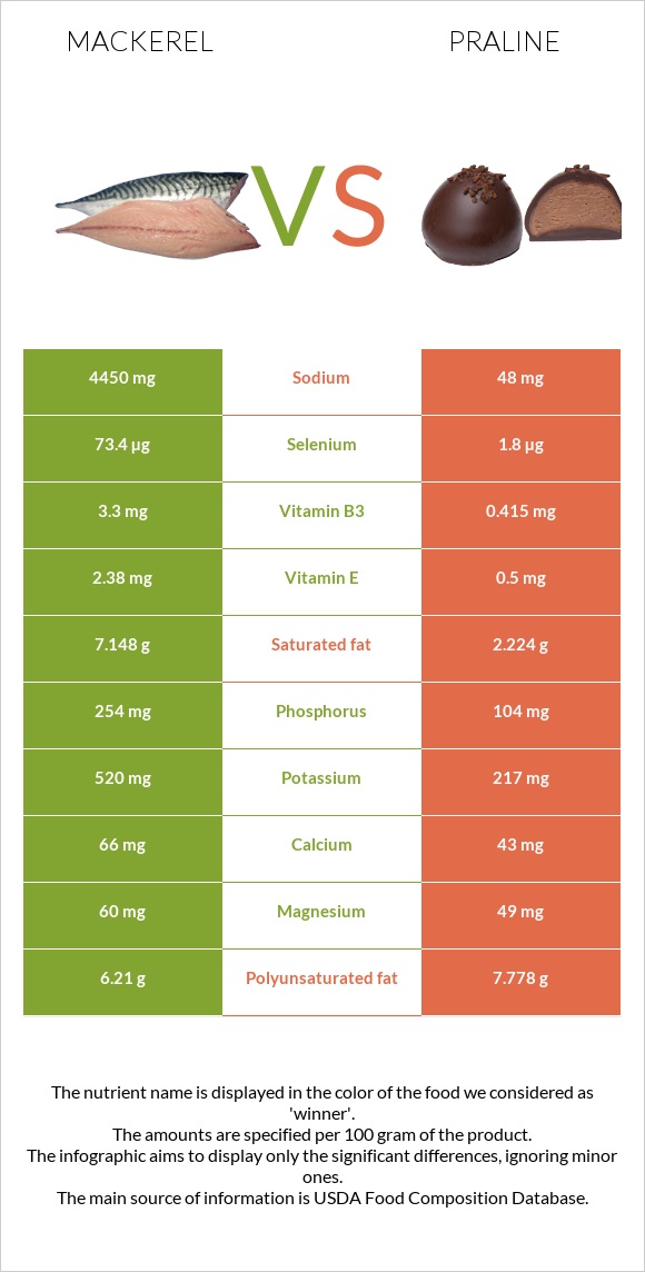 Mackerel vs Praline infographic