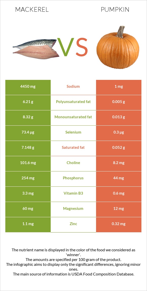 Mackerel vs Pumpkin infographic