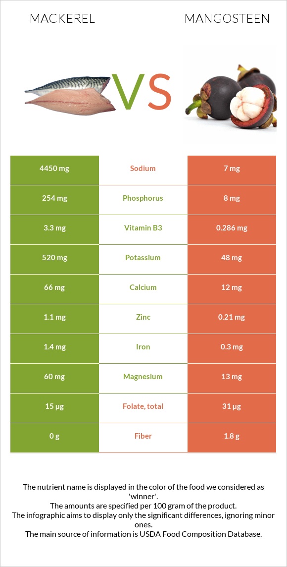 Mackerel vs Purple mangosteen infographic