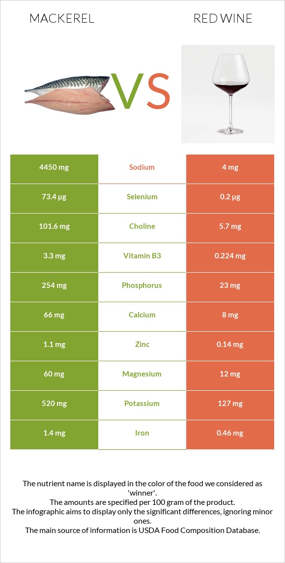 Mackerel vs Red Wine infographic