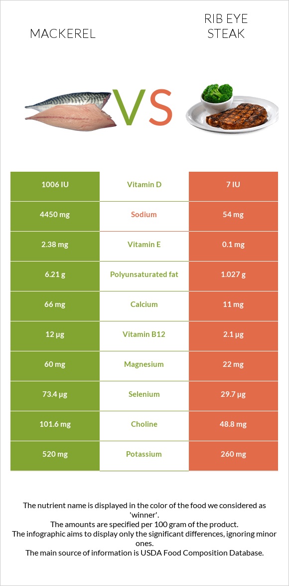 Mackerel vs Rib eye steak infographic