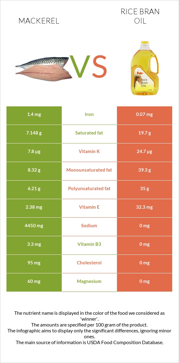 Mackerel vs Rice bran oil infographic