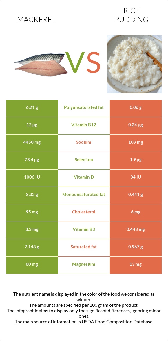 Mackerel vs Rice pudding infographic