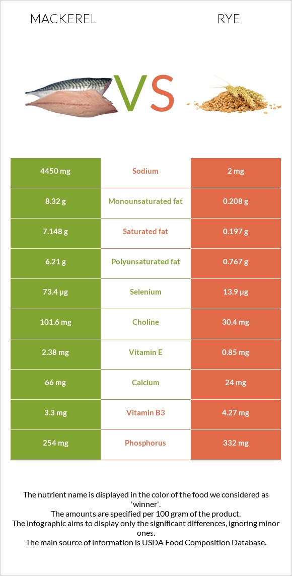 Mackerel vs Rye infographic