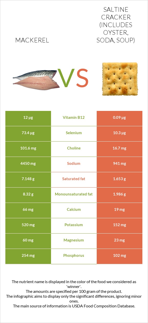 Mackerel vs Saltine cracker (includes oyster, soda, soup) infographic