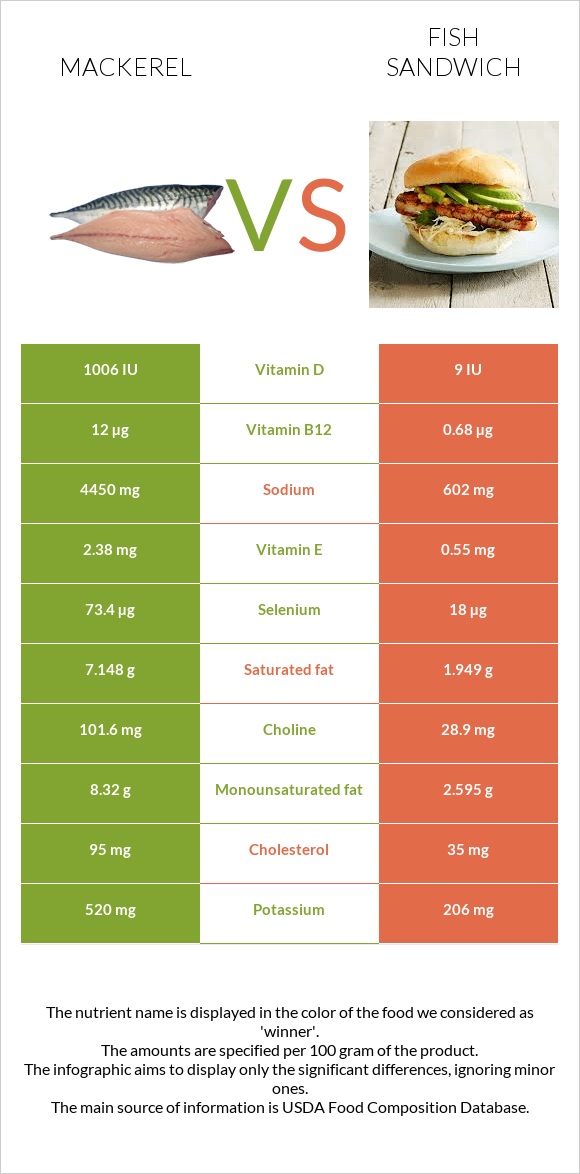 Mackerel vs Fish sandwich infographic