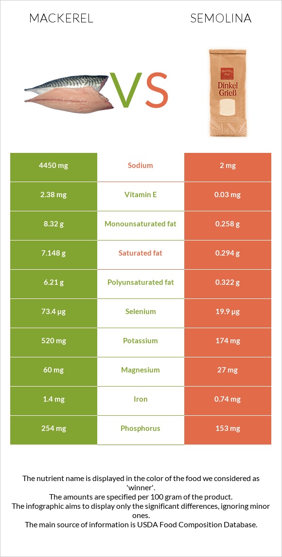 Mackerel vs Semolina infographic