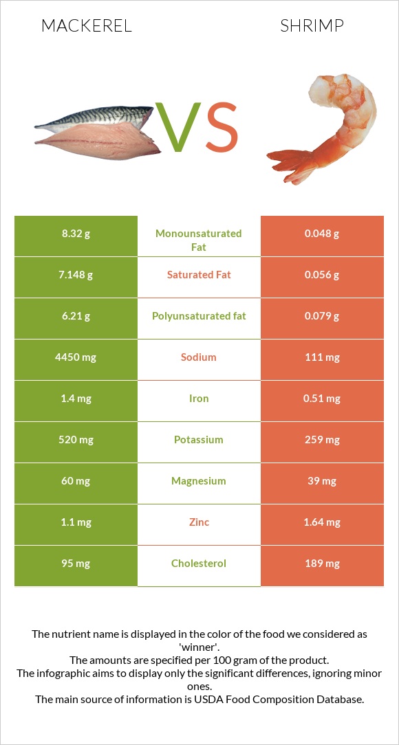 Mackerel vs Shrimp infographic