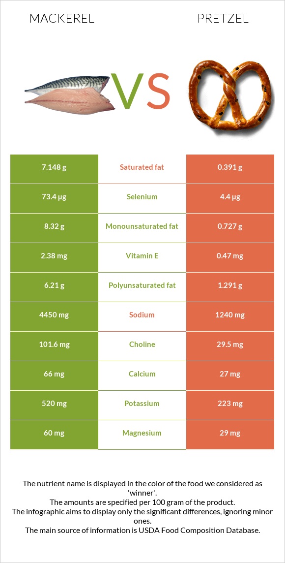 Սկումբրիա vs Pretzel infographic