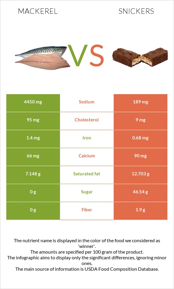 Mackerel vs Snickers infographic