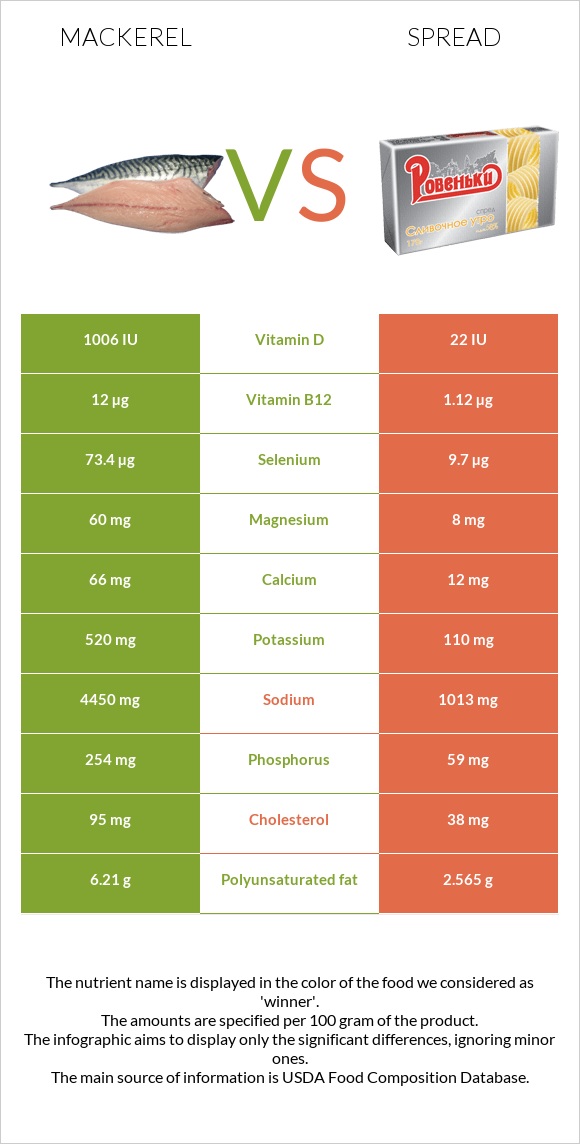 Mackerel vs Spread infographic