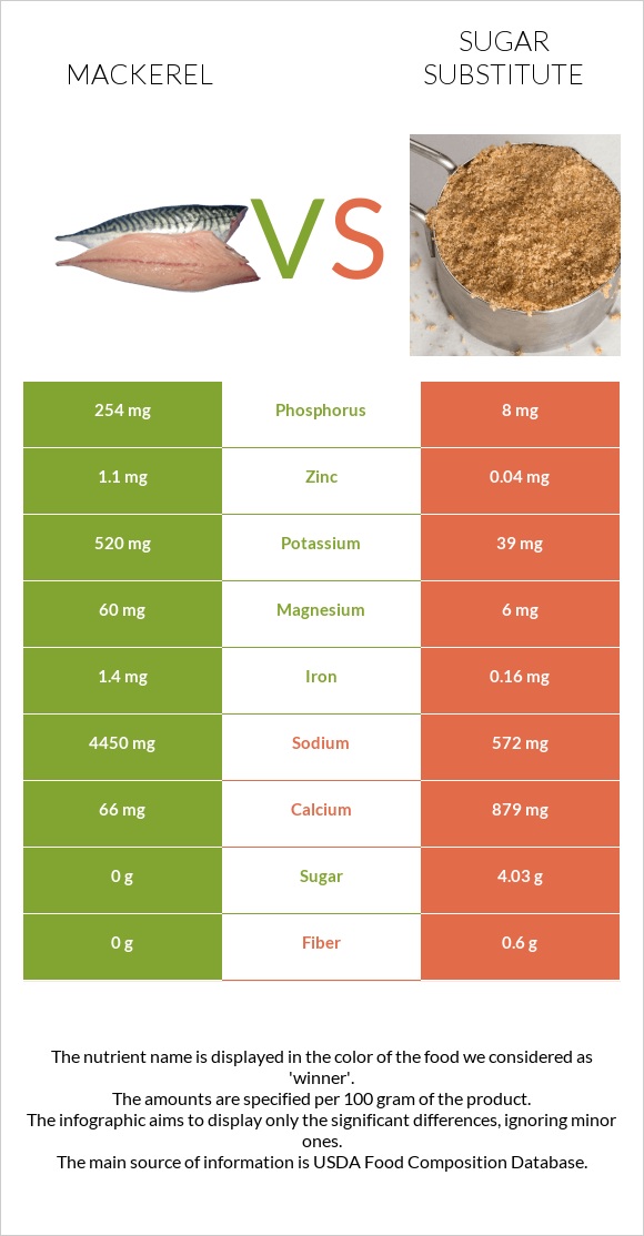 Mackerel vs Sugar substitute infographic