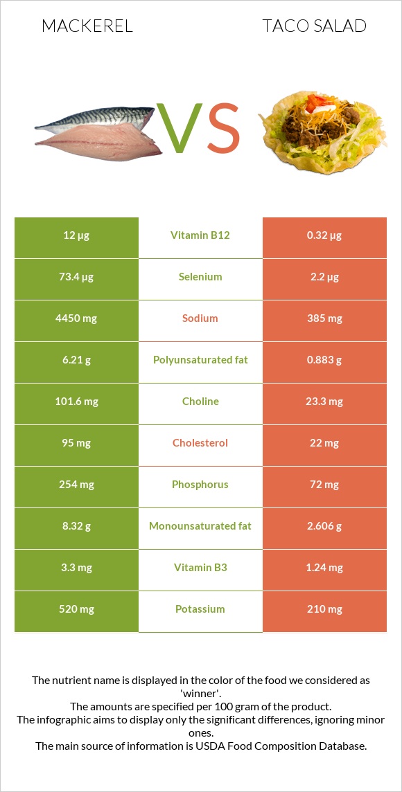 Mackerel vs Taco salad infographic