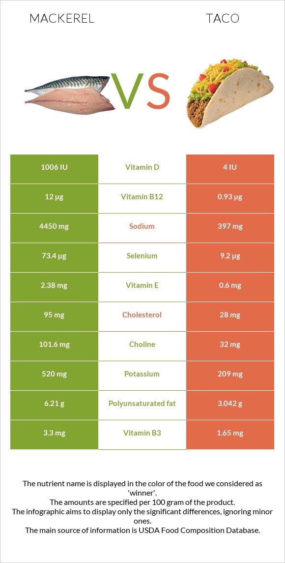 Mackerel vs Taco infographic