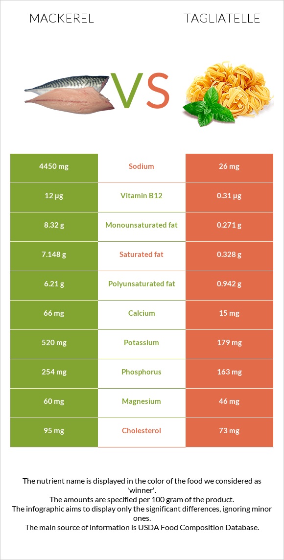 Mackerel vs Tagliatelle infographic