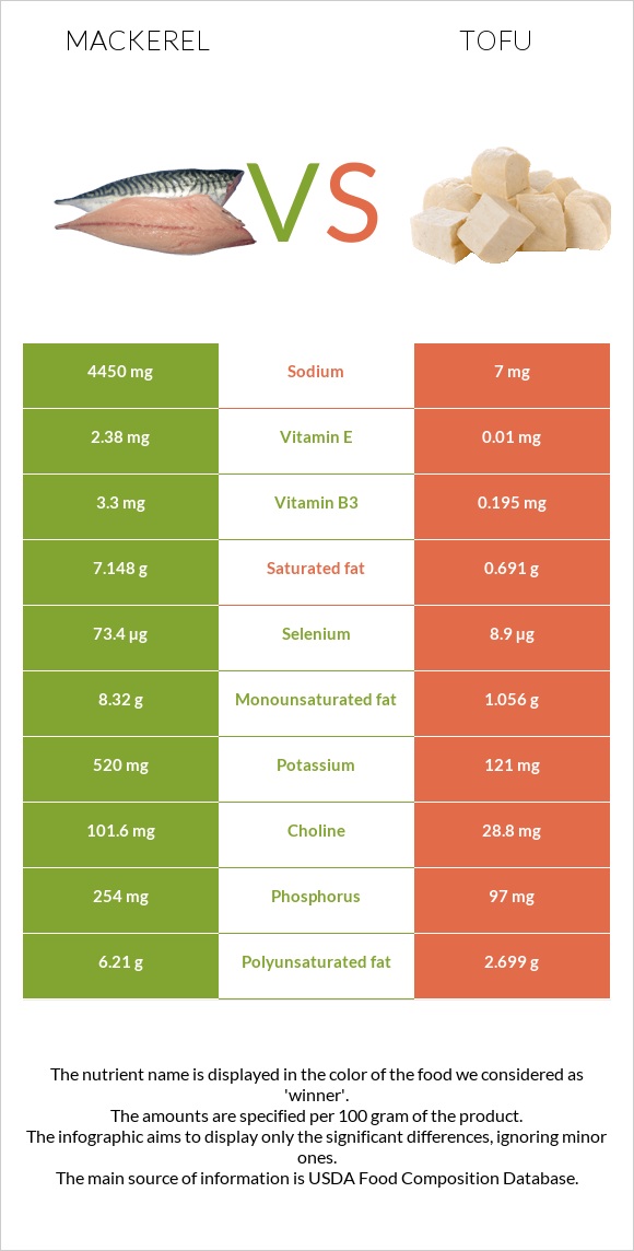 Mackerel vs Tofu infographic