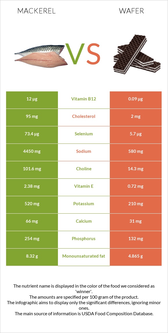 Mackerel vs Wafer infographic