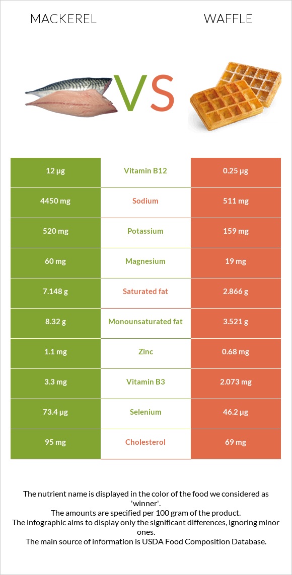 Mackerel vs Waffle infographic